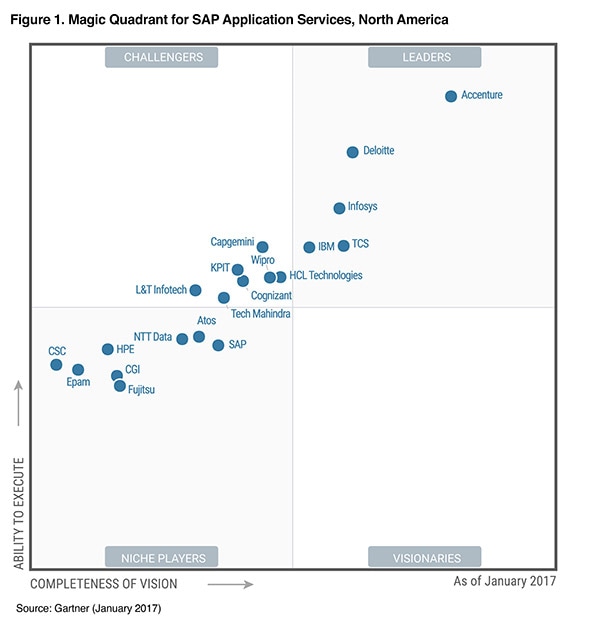 Magic Quadrant for SAP Application Services, North America