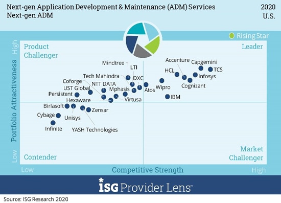 Infosys positioned as a Leader in ISG Provider Lens™ Next-gen Application Development & Maintenance Services U.S. 2020