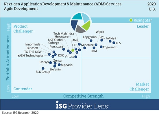 Next-gen Application Development & Maintenance(ADM) Services Agile Development
