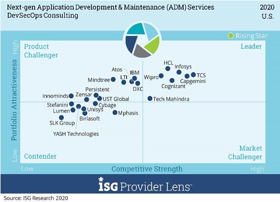 Infosys positioned as a Leader in ISG Provider Lens™ Next-gen Application Development & Maintenance Services U.S. 2020
