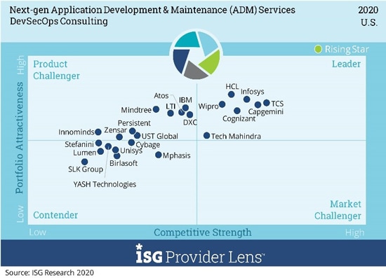 Next-gen Application Development & Maintenance(ADM) Services DevSecOps Consulting