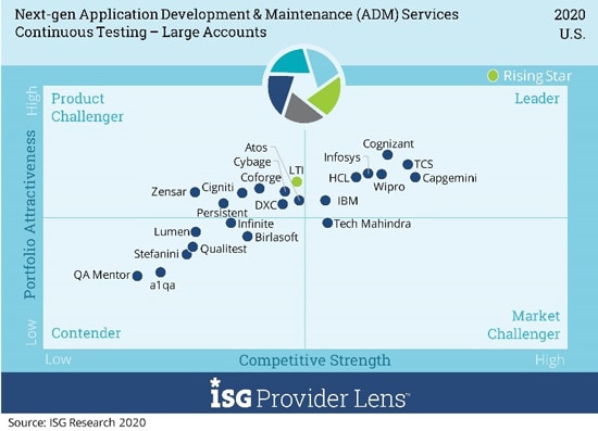 Next-gen Application Development & Maintenance(ADM) Services Continuous Testing – Large Accounts