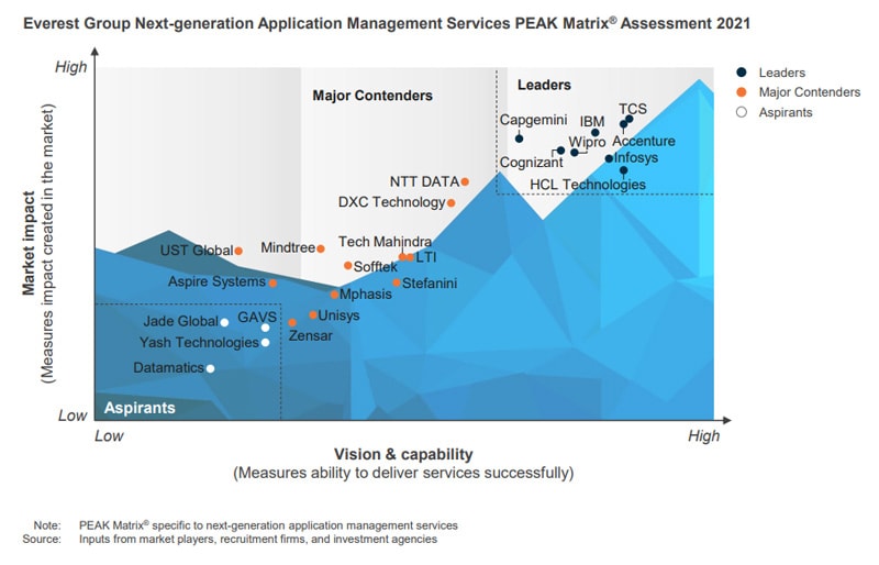 Infosys positioned as a Leader in Everest Group Next-generation Application Management Services PEAK Matrix® Assessment 2021