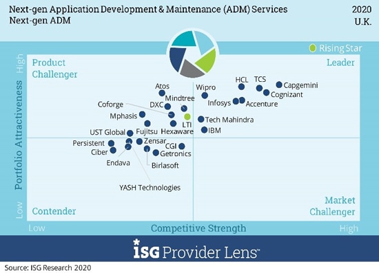 Next-gen Application Development & Maintenance(ADM) Services Next-gen ADM