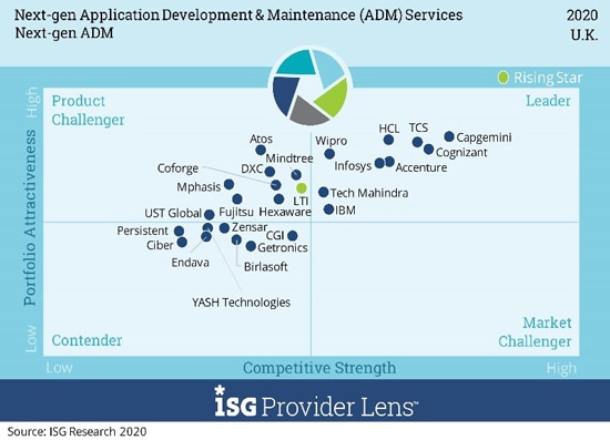 Infosys positioned as a Leader in ISG Provider Lens™ Next-Gen Application Development & Maintenance Services UK 2020