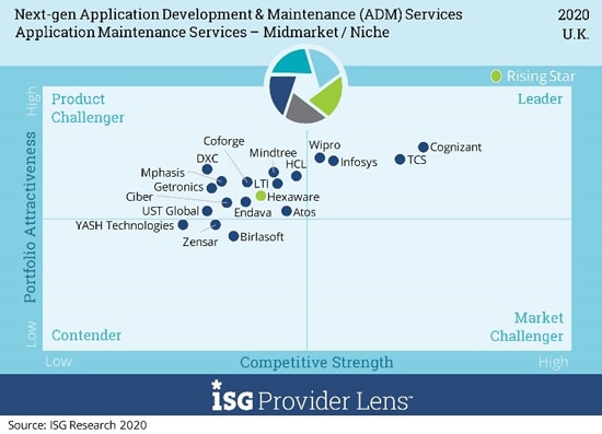 Infosys positioned as a Leader in ISG Provider Lens™ Next-Gen Application Development & Maintenance Services UK 2020