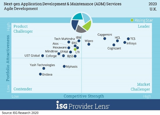 Infosys positioned as a Leader in ISG Provider Lens™ Next-Gen Application Development & Maintenance Services UK 2020