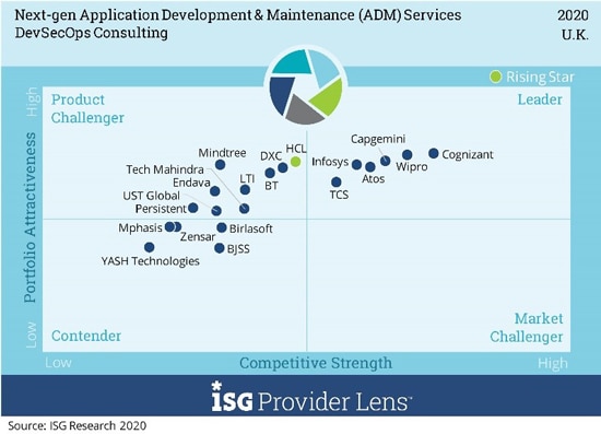 Infosys positioned as a Leader in ISG Provider Lens™ Next-Gen Application Development & Maintenance Services UK 2020