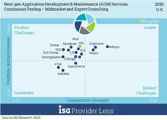 Infosys positioned as a Leader in ISG Provider Lens™ Next-Gen Application Development & Maintenance Services UK 2020