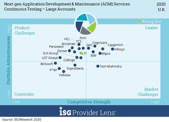 Infosys positioned as a Leader in ISG Provider Lens™ Next-Gen Application Development & Maintenance Services UK 2020