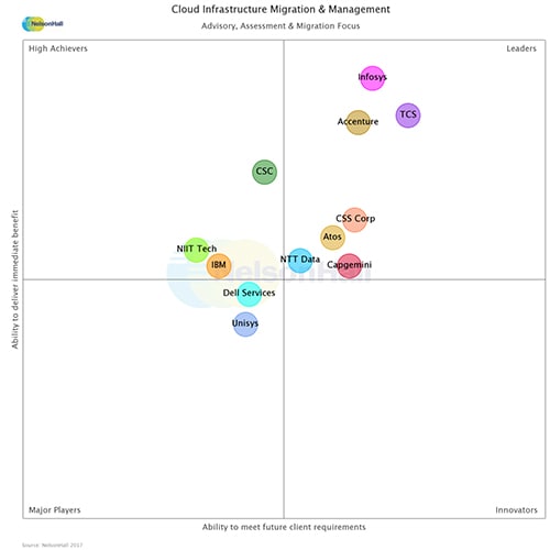 Cloud Infrastructure Migration & Management