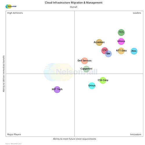 Infosys Leader in Cloud Infrastructure Migration