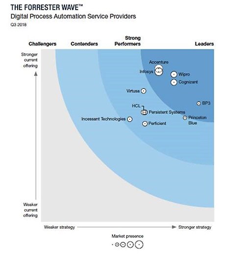 Infosys Digital Process Automation Service Providers Q3 2018