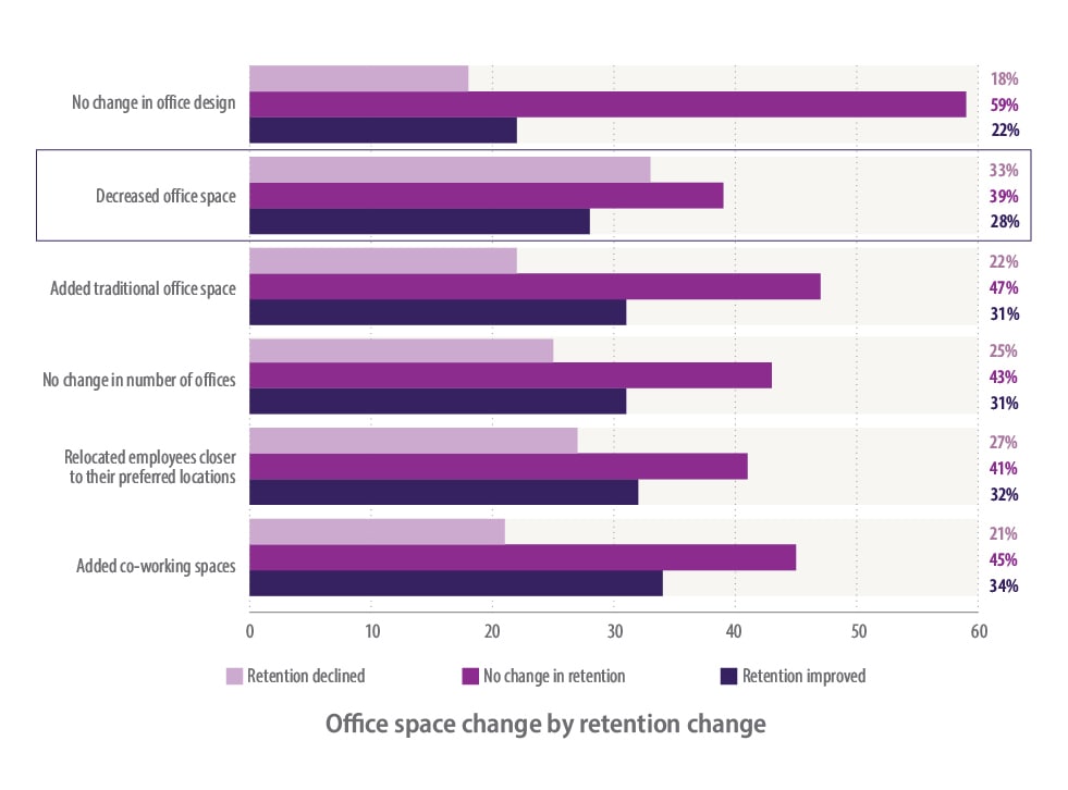 Retention Change