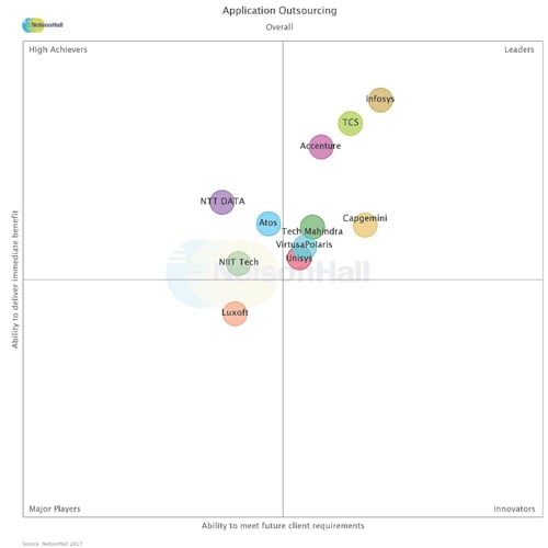Application Outsourcing - Overall Application Outsourcing - Overall