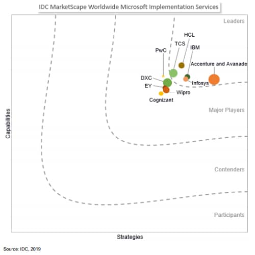 Infosys recognized as a 'Leader' in IDC's MarketScape Worldwide Microsoft Implementation Services 2019 Vendor Assessment report