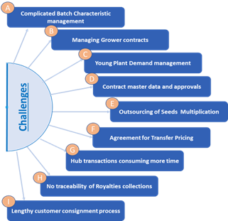 Agriculture Challenges