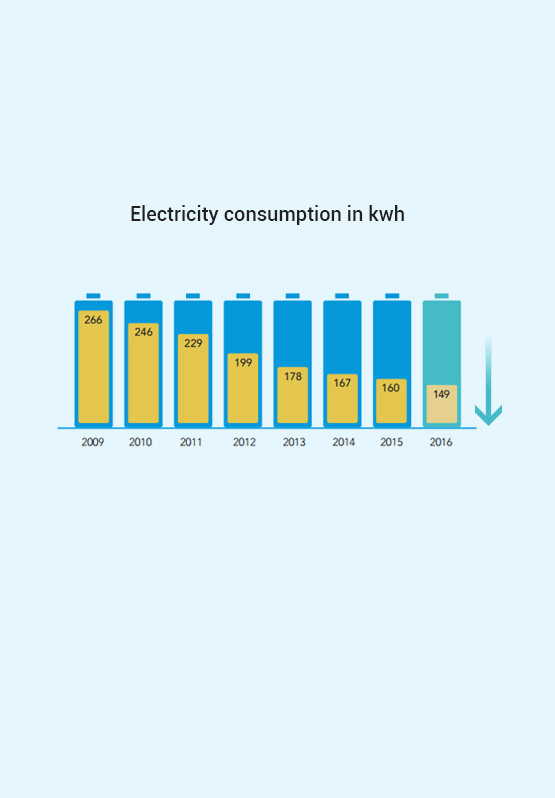 Compared to our older CFL fixtures, our new LED lights have a longer life span