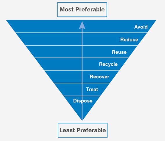 Our waste management framework