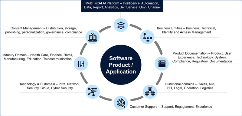 Figure 1: Enterprise Product ecosystem