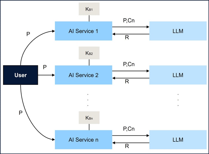 Figure 2: RAG based Individual AI Services