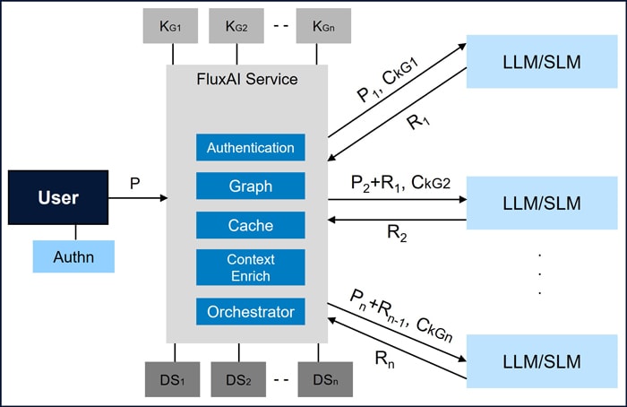 Figure 3: FluxAI orchestration of multiple AI Services