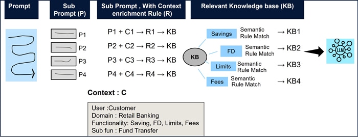 Figure 4: FluxAI’s Context enrichment engine