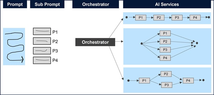 Figure 7: FluxAI’s Orchestration engine