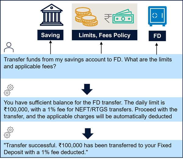 Figure 9: FluxAI intelligence orchestration services