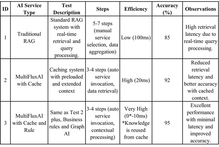 Table 1: Comparison between Traditional RAG and FluxAI Services
