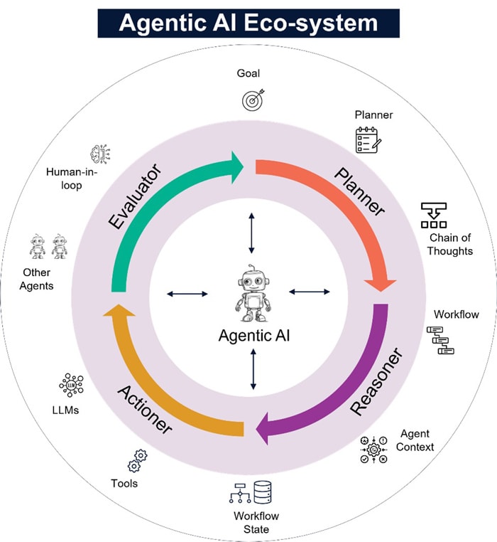 Key components of Agentic AI Eco-system