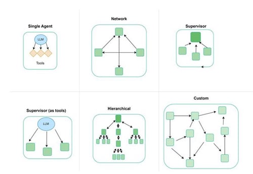 Agentic AI Architecture Patterns