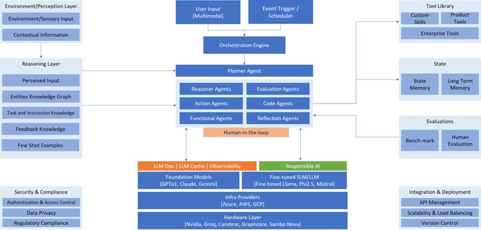 Agentic AI Reference Architecture