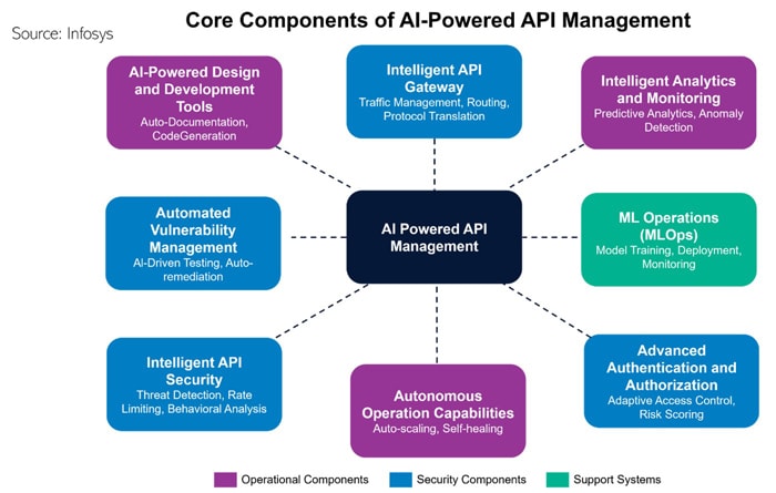 Figure 1. AI Driven API Management – Core Components