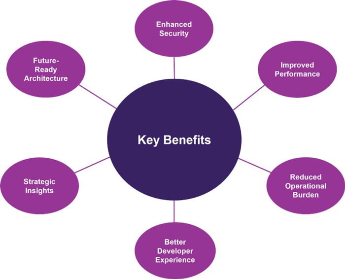Figure 3. AI Driven API Management – Key Benefits
