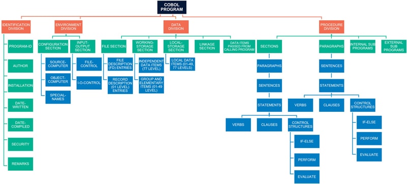 Understanding COBOL – A Divisional Breakdown