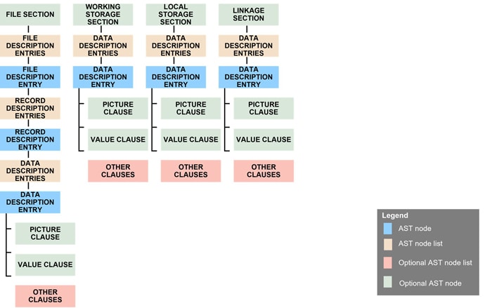 Data Division AST – Structural Elements