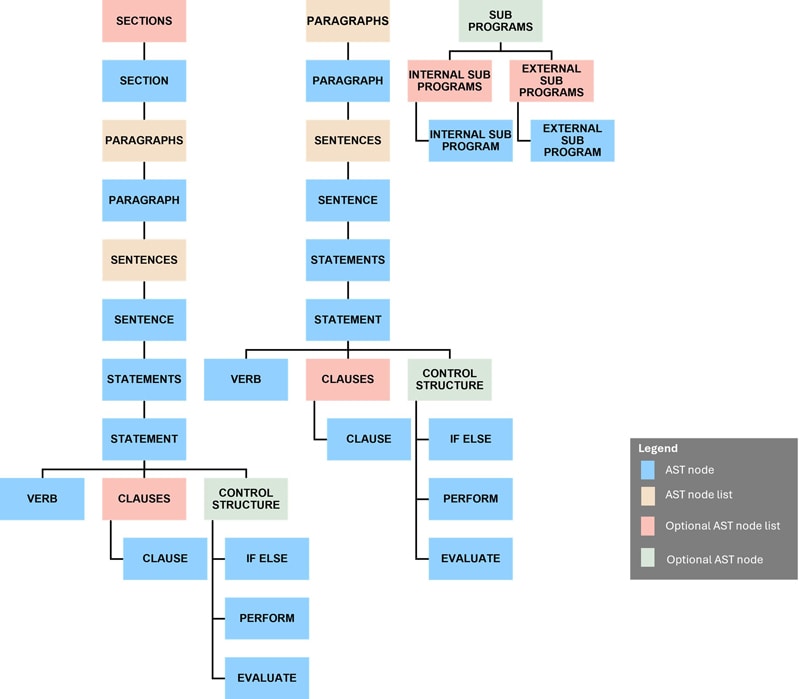 Procedure Division AST – Structural Elements