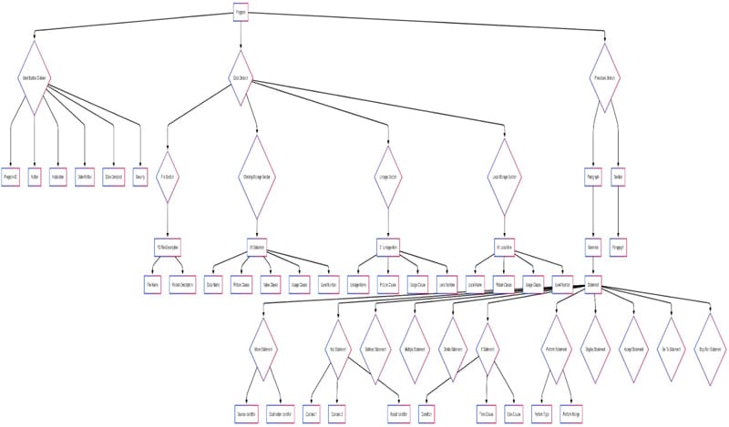Understanding COBOL Structure: A Representative AST