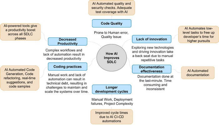 Figure 1: Challenges in Human-Centric SDLC and AI Solutions