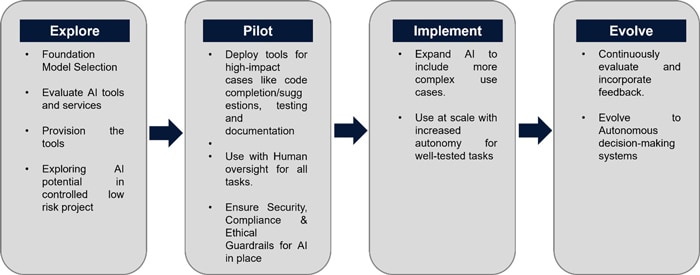 What does the Implementation Plan to integrate AI in SDLC look like?