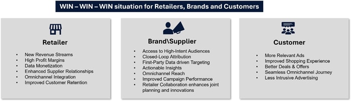 Figure 2: Benefits of Retail Media Networks