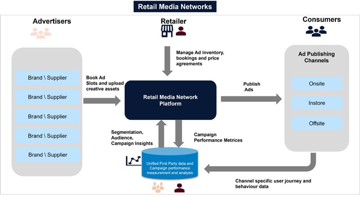 Figure 3: Retail Media Networks concept