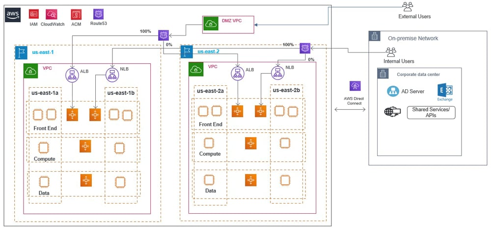 Figure 1. Reference deployment architecture for a lift-and-shift approach