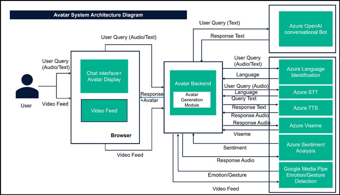 Figure 3: Reference Architecture for Avatar based virtual assistant