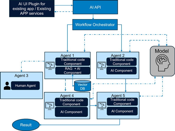Figure 1. Agentic AI enabled Software System