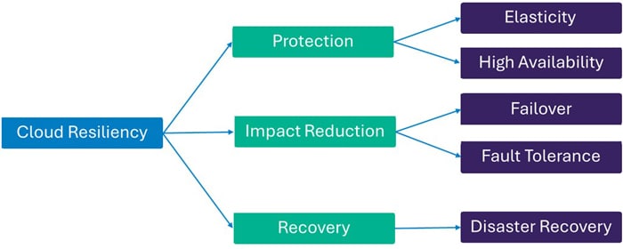 Core principles of Cloud Resiliency
