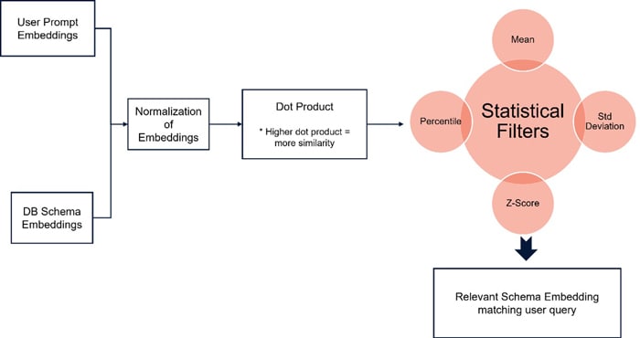 Figure 3: Dot Product Flow
