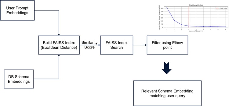 Figure 4: FAISS Flow