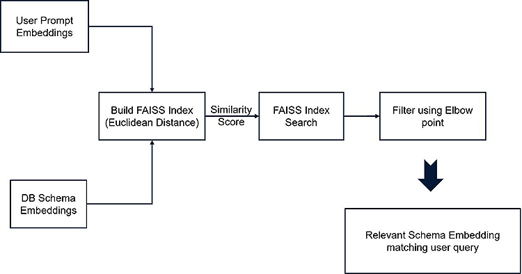 Figure 4: FAISS Flow